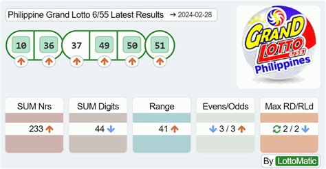 most winning numbers in lotto|Philippines Grand Lotto 6/55 Statistics and Hits Frequency.